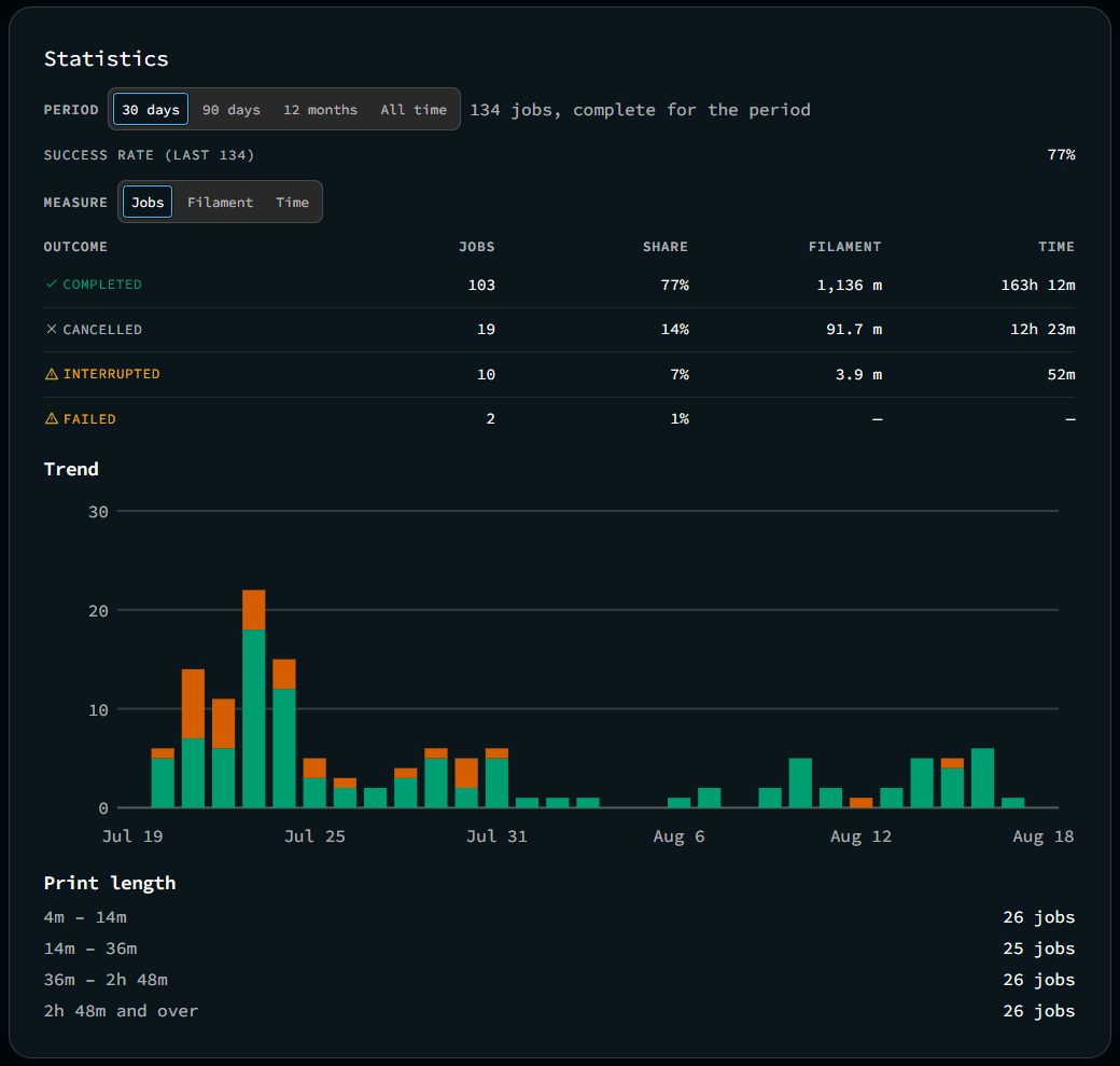 Statistics for a 30-day window: outcome table, trend chart, and print length distribution